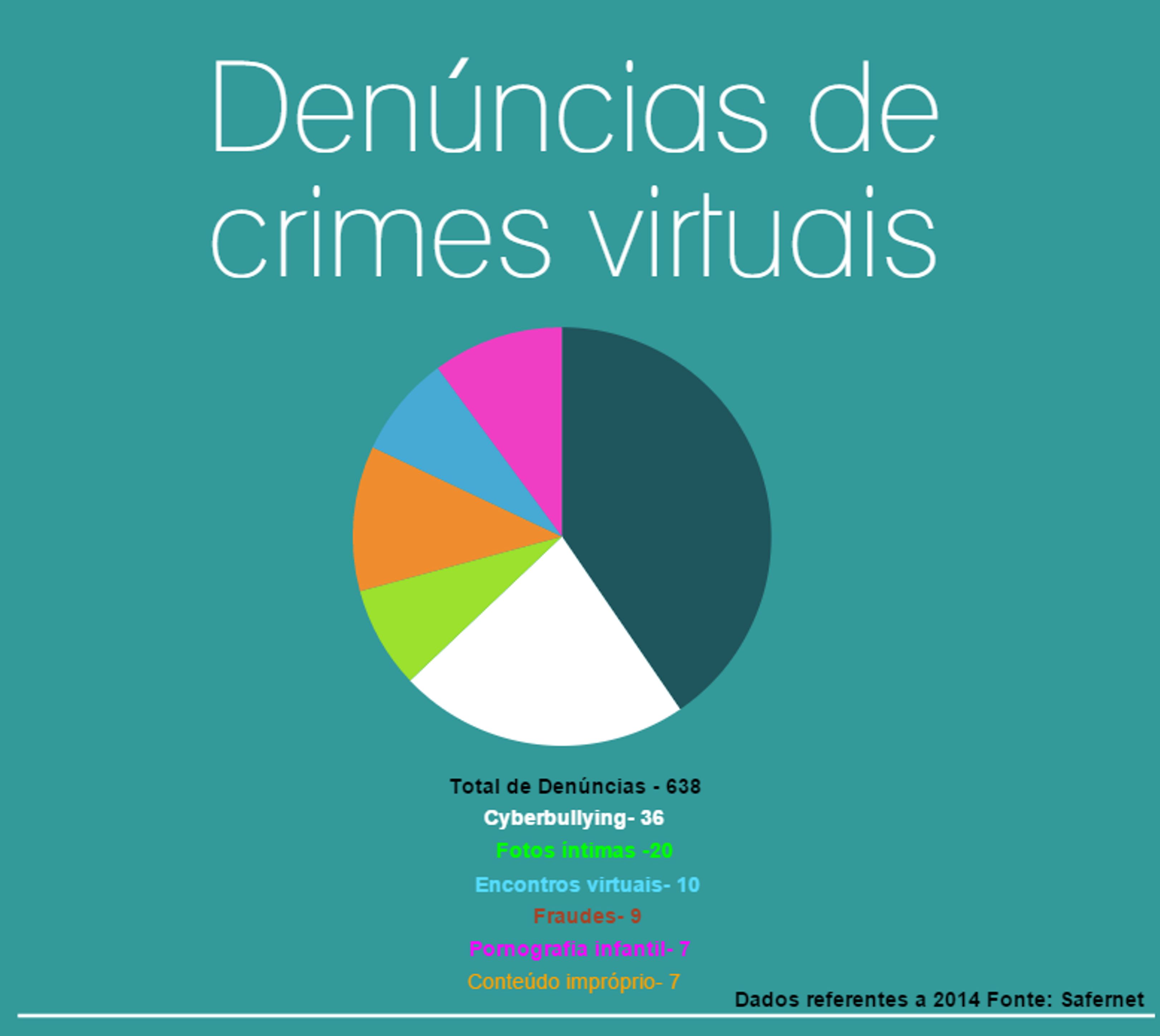 Denúncias de crimes virtuais