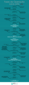 Infográfico sobre as fases da Lava Jato. (Créditos: Rebecca Veiga)